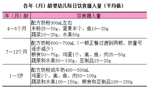 各年（月）龄婴幼儿每日饮食摄入量（平均值）