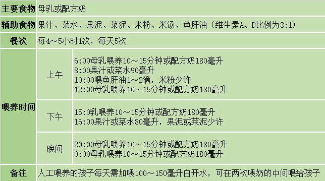 3~4个月孩子一日饮食建议