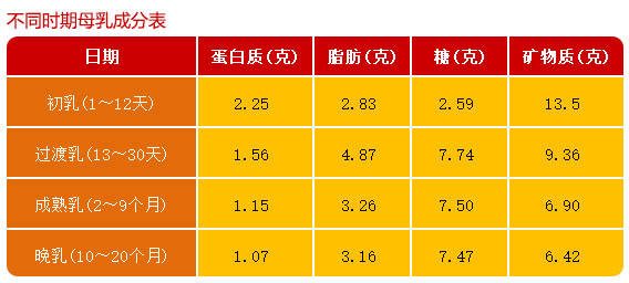 不同时期母乳的营养成分