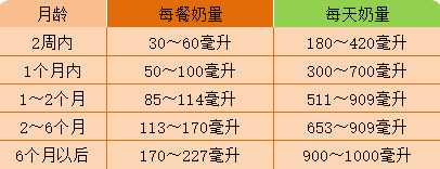 宝宝每天奶量与月龄对照表