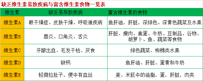 缺乏维生素易致疾病与富含维生素食物一览表