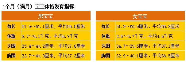 1个月（满月）宝宝体格发育指标