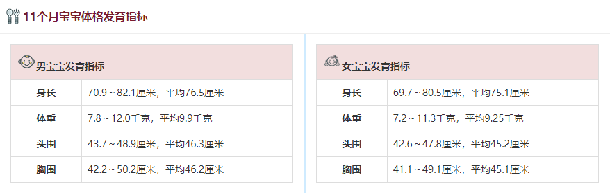 11个月宝宝体格发育指标