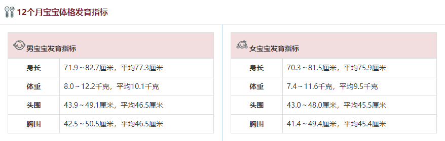 12个月宝宝体格发育指标